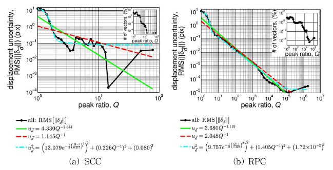 SCC 및 RPC 알고리즘의 peak ratio에 따른 변위 불확실성 비교