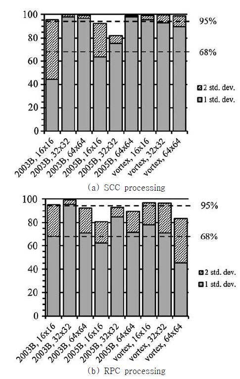 다양한 미소조사영역 크기에 대한 SCC 및 RPC 알고리즘의 불확실성 비교