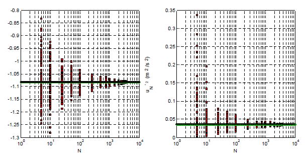표본 개수에 따른 평균유속 분포(좌) 및 평균 난류 응력 분포