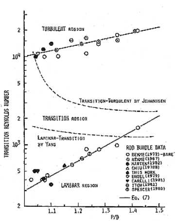 Reynolds number Transition Map for Flow in Wire-wrapped Rod Bundle