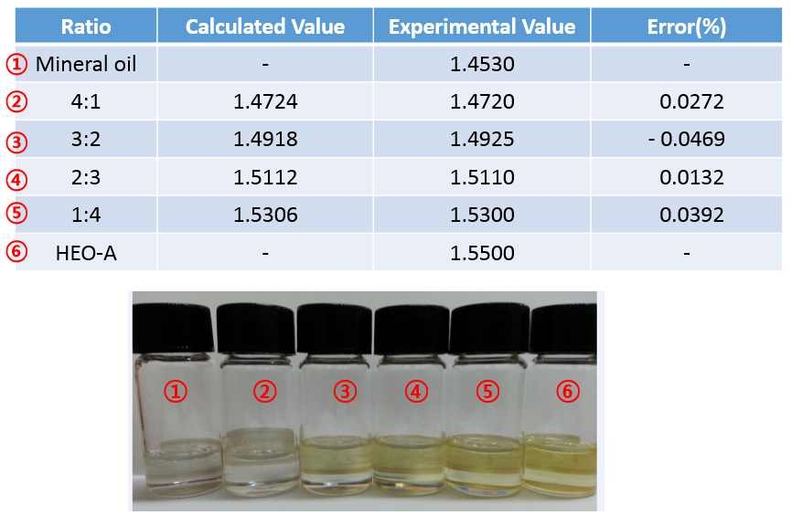 HEO-A 와 미네랄 오일의 혼합