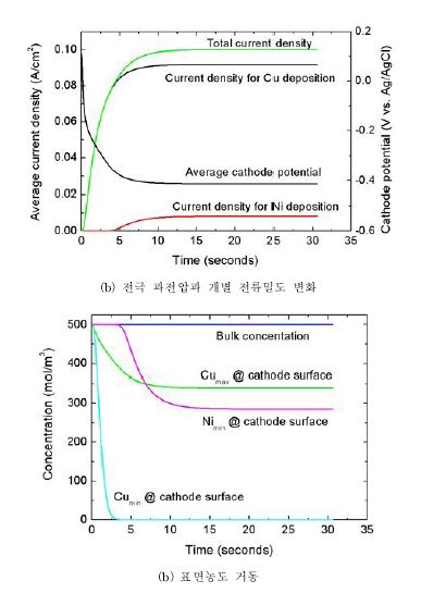 실린더형 회전 전극셀의 100 mA/cm2의 전류인가 및 750 rpm의 전극조건에서 Cu-Ni의 공전착 거동