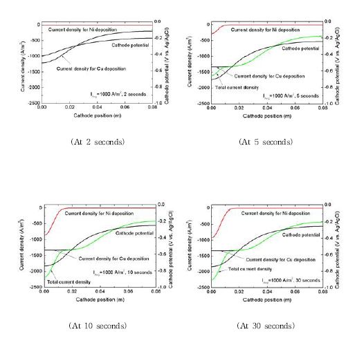 회전형 실린더 헐셀의 100 mA/cm2의 전류인가 및 750 rpm의 전극조건에서 Cu-Ni의 공전착 거동과 관련된 전극위치에 따른 국소 전류밀도 및 과전압 분포