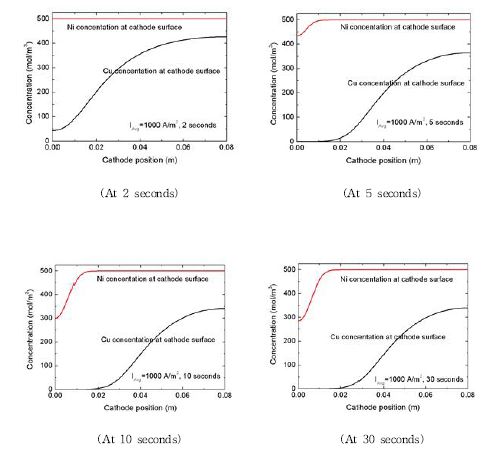 회전형 실린더 헐셀의 100 mA/cm2의 전류인가 및 750 rpm의 전극조건에서 Cu-Ni의 공전착 거동과 관련된 전극위치에 따른 계면 농도분포