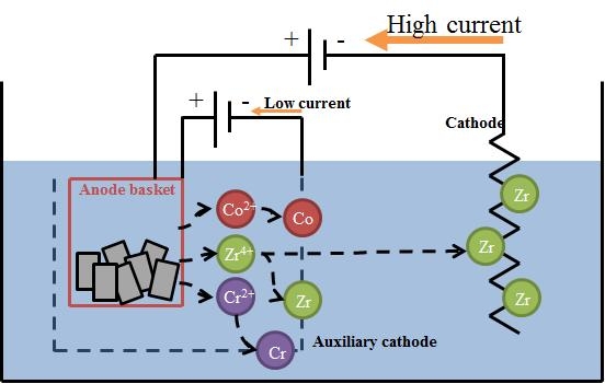 보조 음극을 사용한 지르칼로이-4 전해정련로 도식도