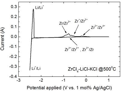 Cyclic voltammogram of LiCl/KCl-1wt% ZrCl4