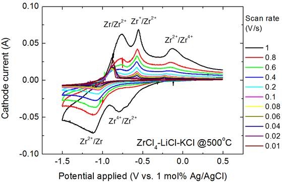 Cyclic voltammogram of LiCl/KCl-1wt% ZrCl4