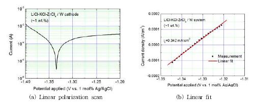 Run 2: 선형분극 측정실험 (?1.4 ∼ -1.2 V vs. Ag/AgCl)