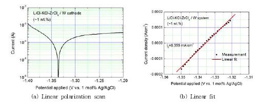 Run 3: 선형분극 측정실험 (?1.4 ∼ -1.2 V vs. Ag/AgCl)