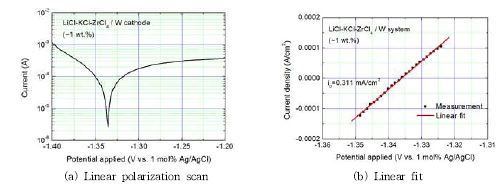 Run 7: 선형분극 측정실험 (?1.4 ∼ -1.2 V vs. Ag/AgCl)