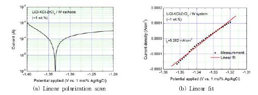 Run 10: 선형분극 측정실험 (?1.4 ∼ -1.2 V vs. Ag/AgCl)