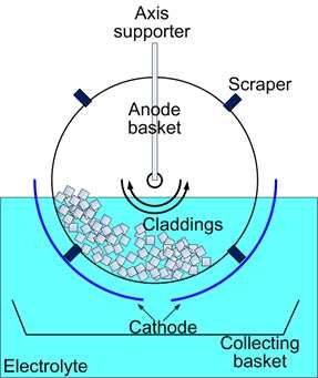 Schematic of rotating drum cell.