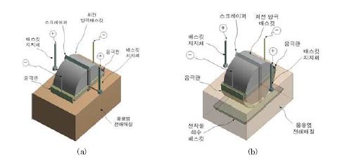 회전형 드럼셀의 (a) 사시도 및 (b) 사시(투명)도