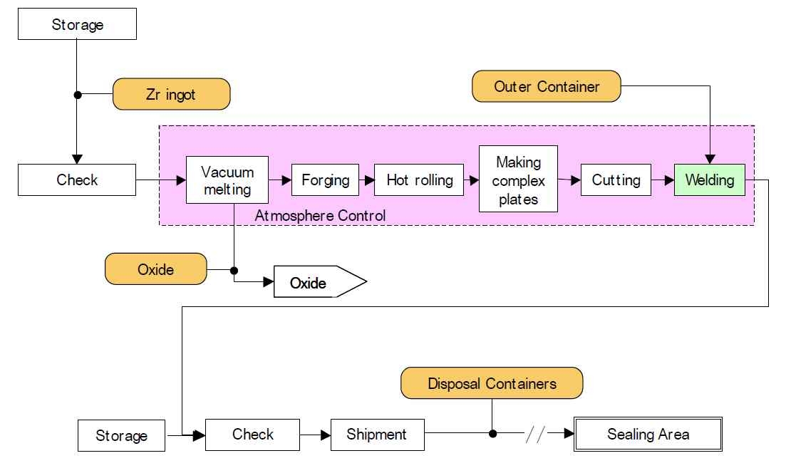 회수된 지르코늄을 이용한 폐기물 저장용기 제작 공정 개념도