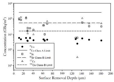 표면 제거 깊이에 따른 핵분열생성물 농도