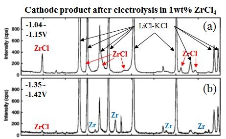 CRIEPI에서 수행한 LiCl-KCl-1wt% ZrCl4 용액 음극 전위조절 전해전착실험 음극 전착물 XRD 분석 결과