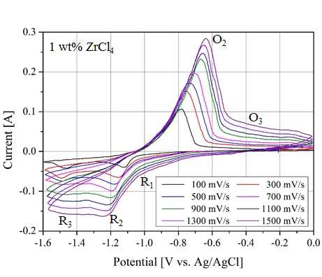 500℃ 1wt% ZrCl4 용액, 0~-1.6V 인가전압범위에서 주사속도 변화에 따른 순환전위법 전압-전류 곡선