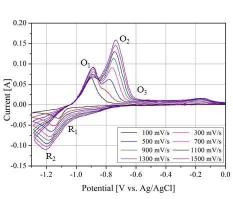 500℃ 1wt% ZrCl4 용액, 0~-1.3V 인가전압범위에서 주사속도 변화에 따른 순환전위법 전압-전류 곡선