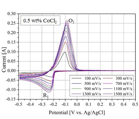 500℃ 0.5wt% CoCl2 용액, 0.5~-0.5V 인가전압범위에서 주사속도 변화에 따른 순환전위법 전압-전류 곡선