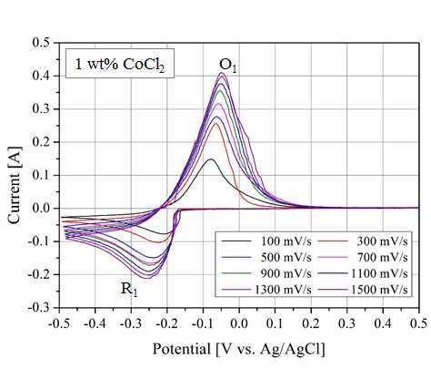 500℃ 1.0wt% CoCl2 용액, 0.5~-0.5V 인가전압범위에서 주사속도 변화에 따른 순환전위법 전압-전류 곡선