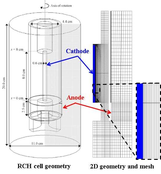 RCH 셀의 기하 구조와 2차원 모델링 격자