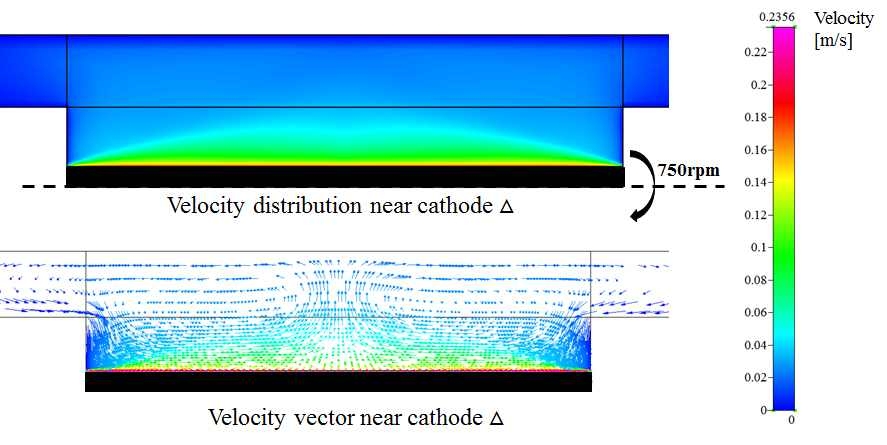 음극 회전속도 750rpm에서 속도 크기 및 속도벡터 분포