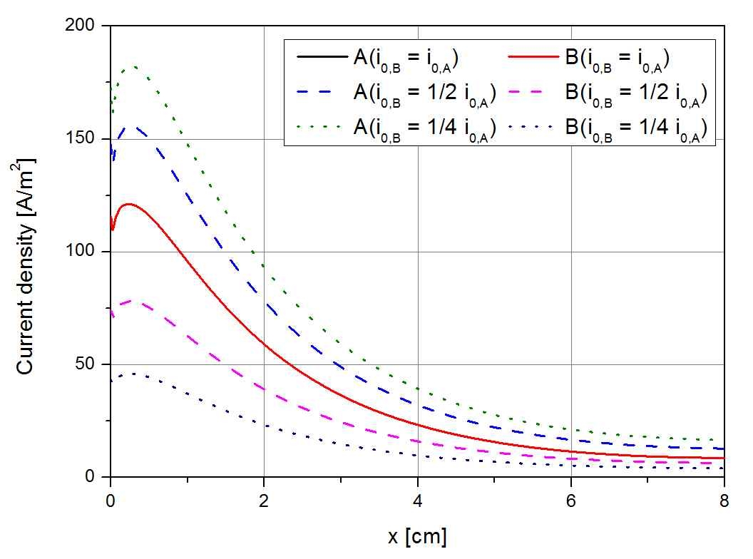 교환전류밀도와 음극 위치에 따른 A, B의 전류밀도 분포