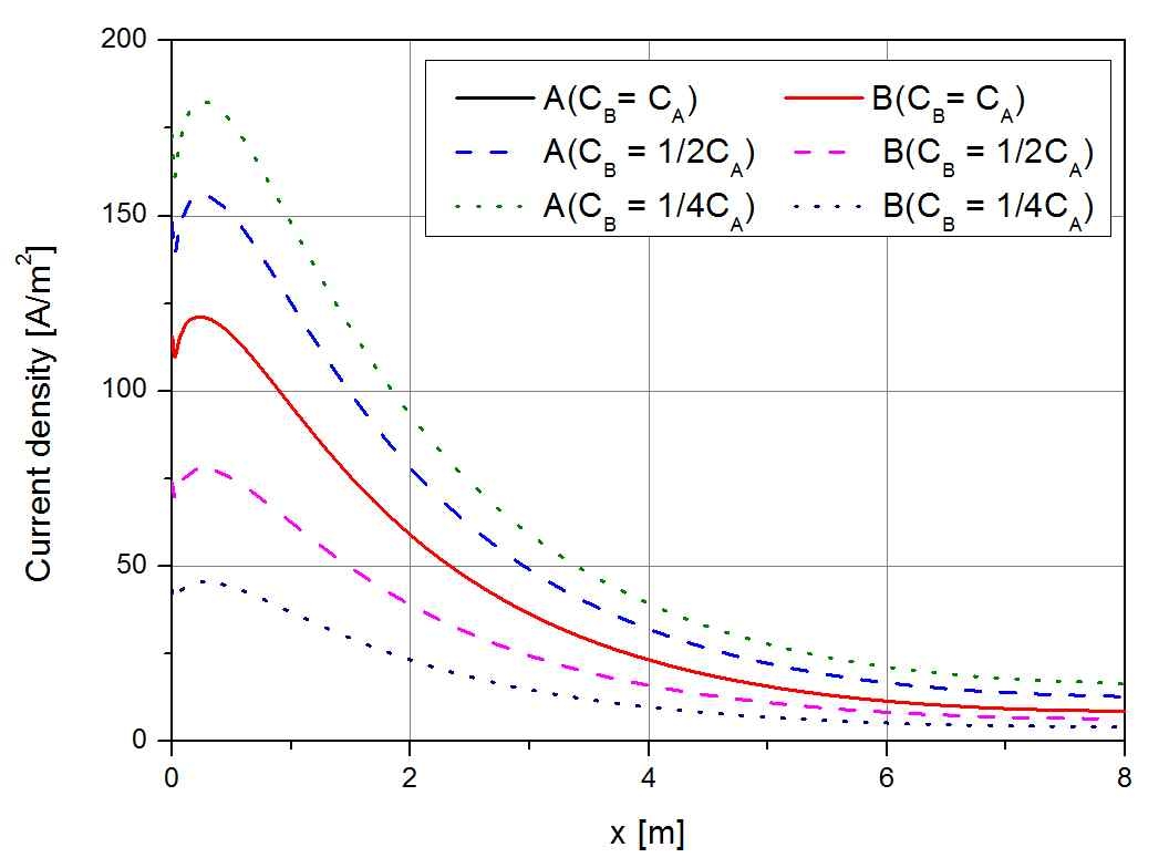 초기 벌크농도와 음극 위치에 따른 A, B의 전류밀도 분포
