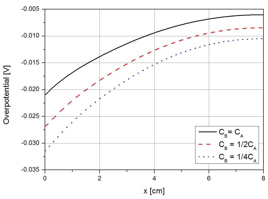 초기 벌크농도와 음극 위치에 따른 A, B의 과전압 분포