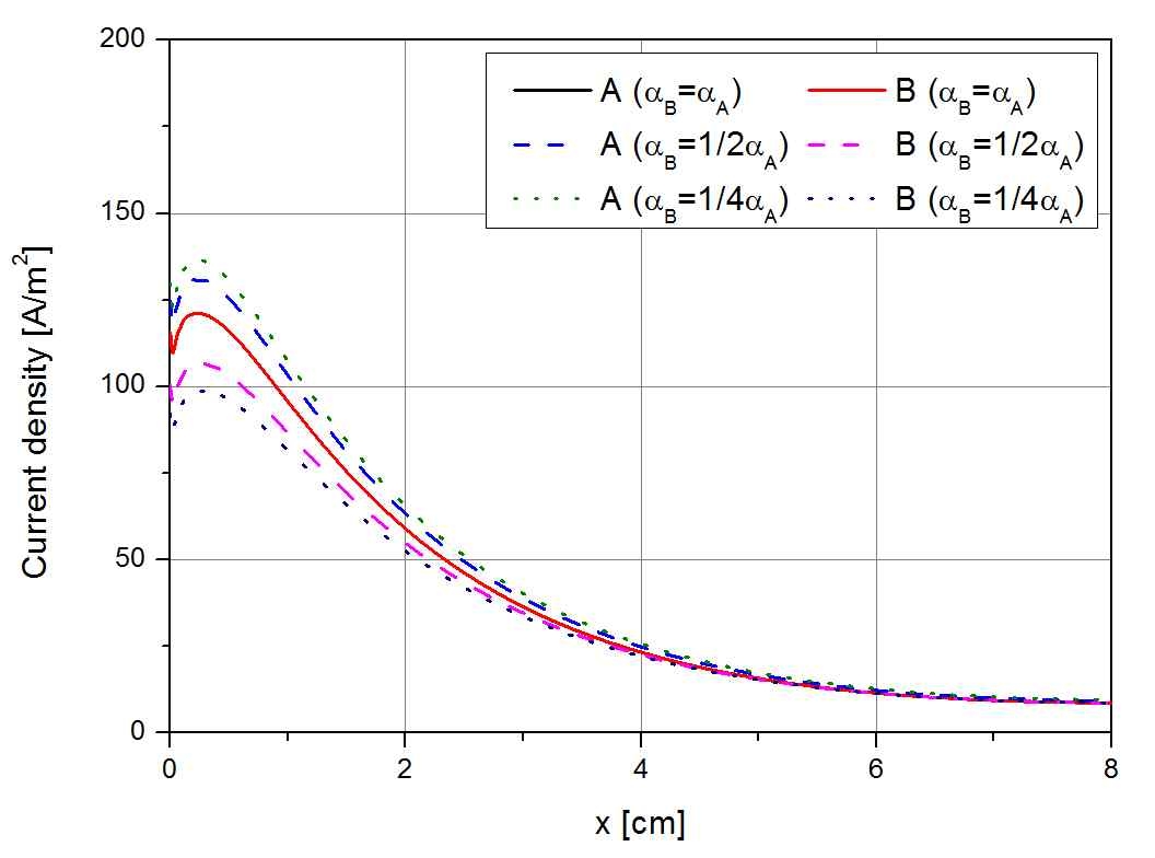 대칭인자와 음극 위치에 따른 A, B의 전류밀도 분포