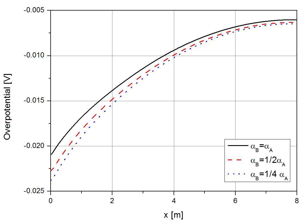대칭인자와 음극 위치에 따른 A, B의 과전압 분포