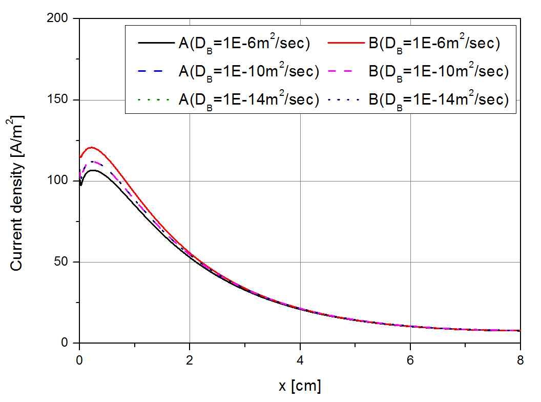 확산계수와 음극 위치에 따른 A, B의 전류밀도 분포