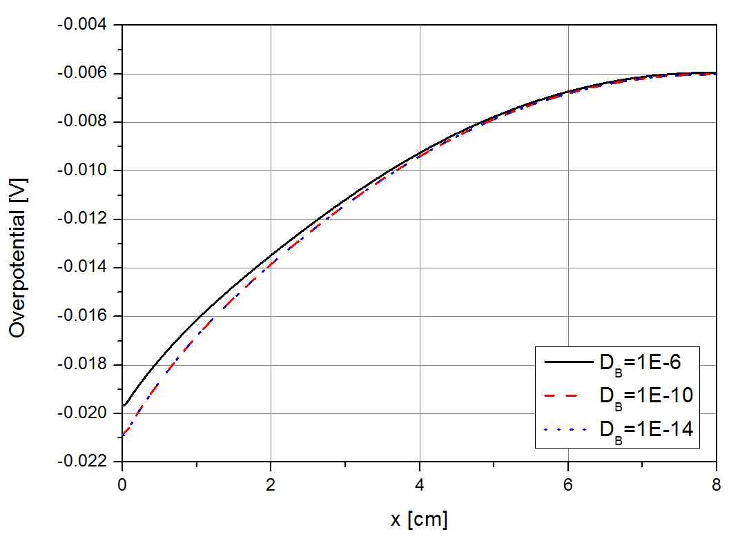 확산계수와 음극 위치에 따른 A, B의 과전압 분포