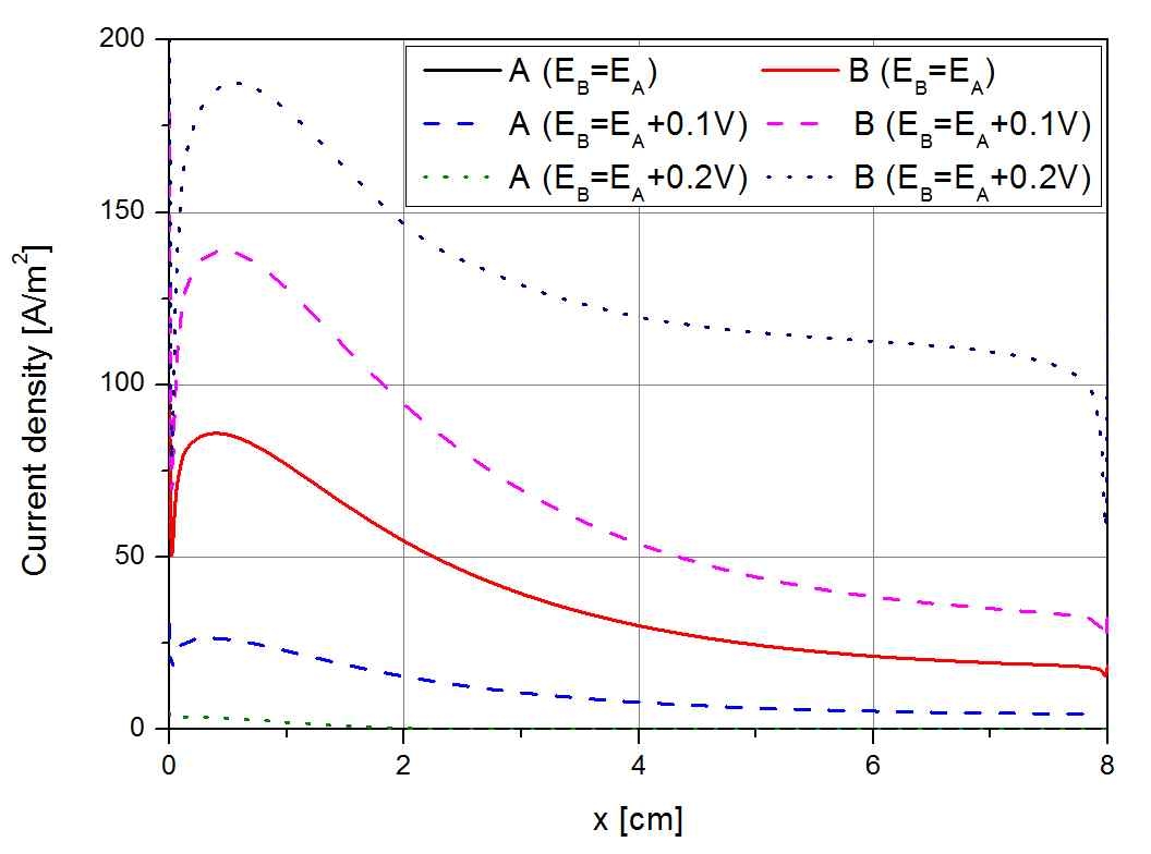 평형전위와 음극 위치에 따른 A, B의 전류밀도 분포