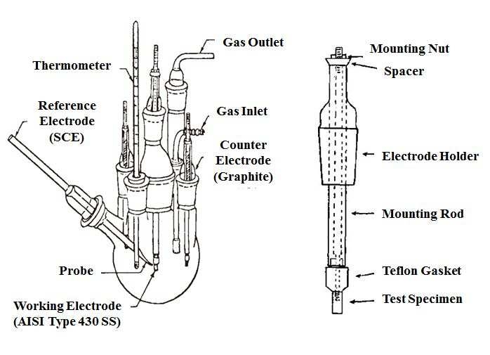 ASTM G5-2004 실험에서의 분극 셀(왼쪽)과 작동 전극 집합체(오른쪽)