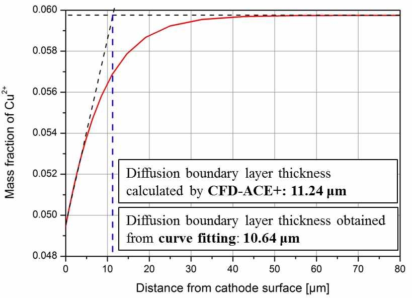 전산 모델을 통해 계산한 음극 주위에서의 Cu2+ 질량 비율