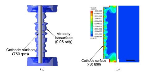 750 rpm으로 회전시 전극주위에서 형성되는 0.05 m/s의 등속면(a)과 유속분포(b)