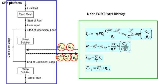 CFX 계산체계에서 Fortran library 루틴과의 연계