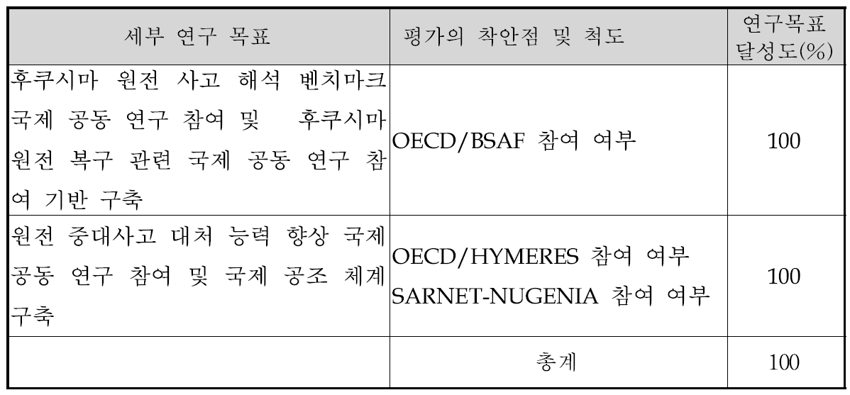 세부 연구 목표 및 평가의 착안점 및 척도