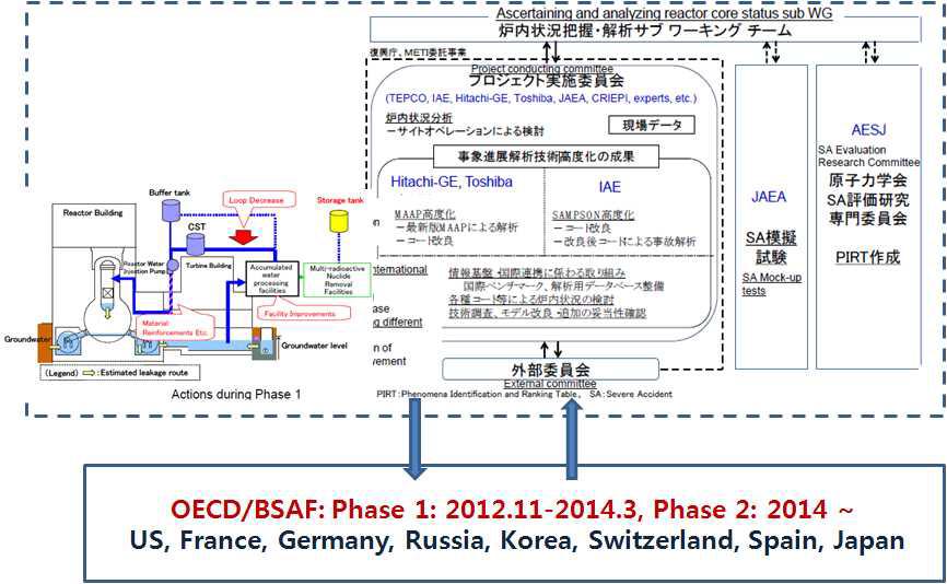 OECD/BSAF 프로젝트 개요