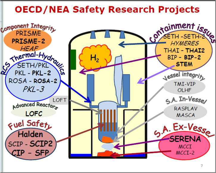 중대사고 관련 OECD/NEA 최근 국제공동연구 현황