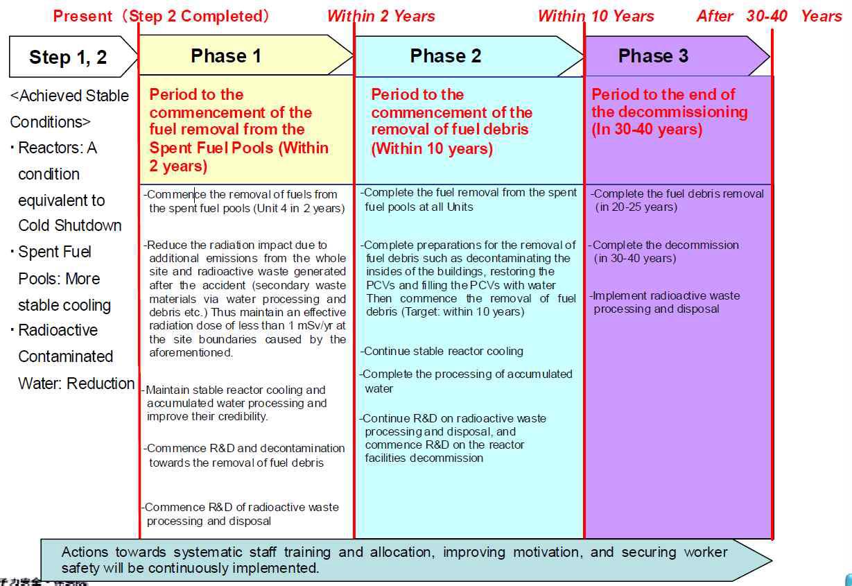 후쿠시마 원전 복구를 위한 중장기 연구 로드맵