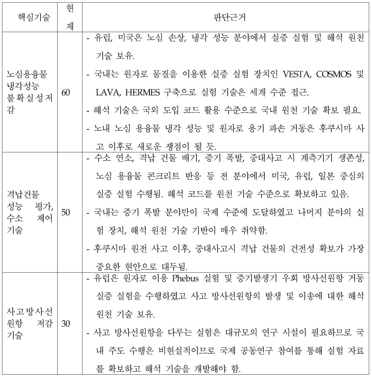 중대사고 분야 기술 국내 수준 평가