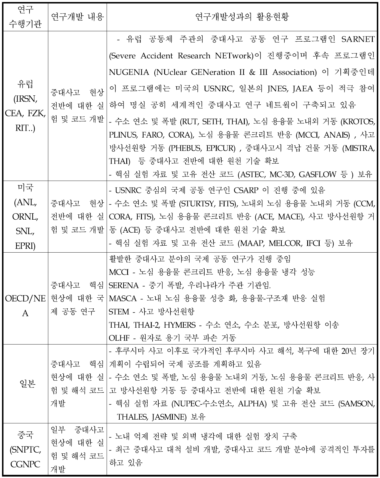 세계 각국의 중대사고 연구 현황