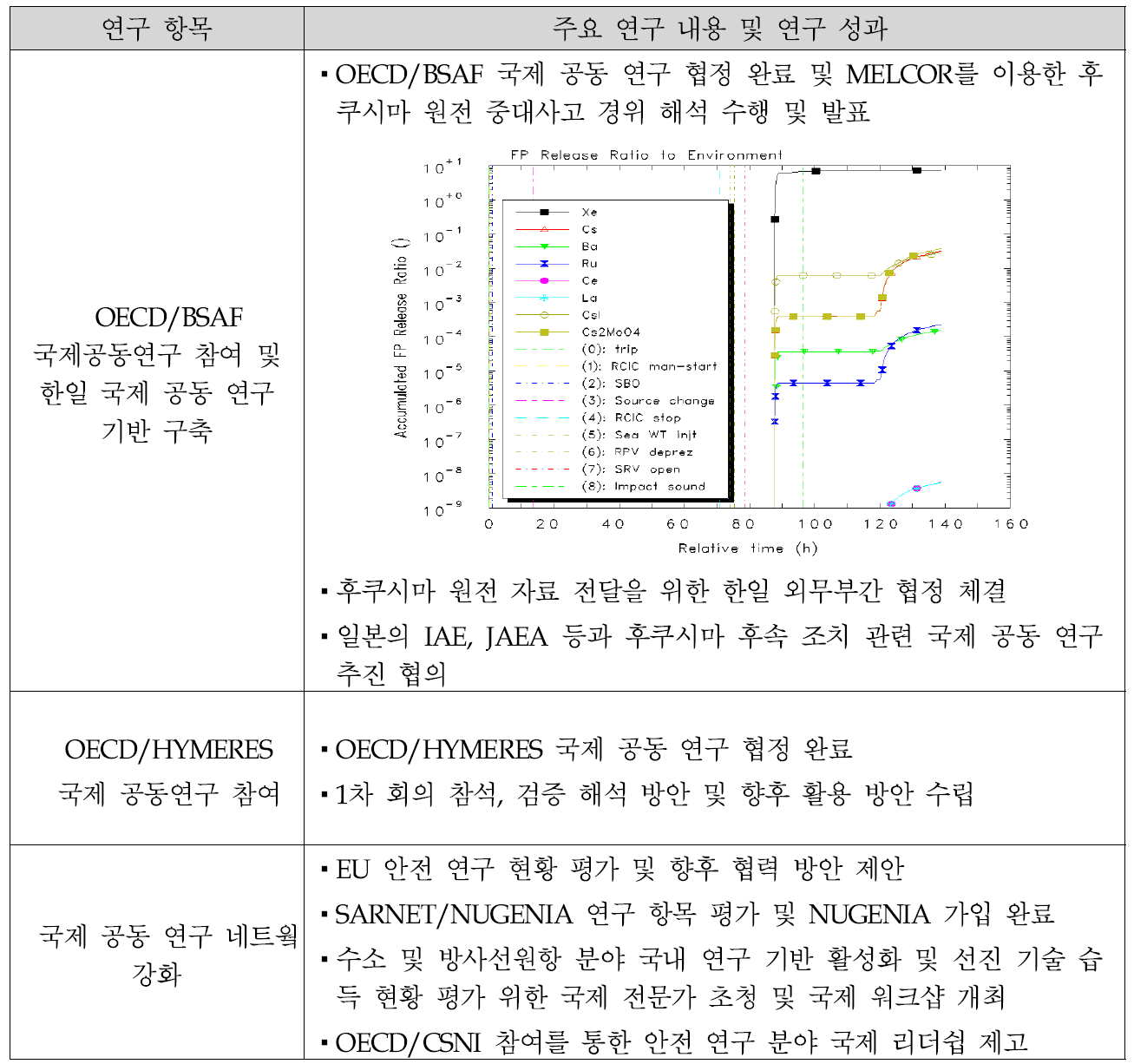 연구 개발 결과 요약