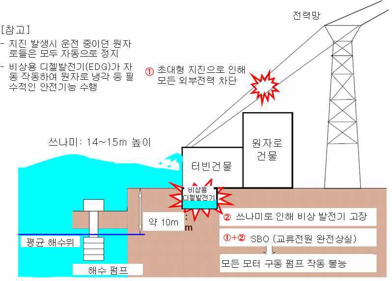 후쿠시마 제1원전에서의 사고 발단 과정