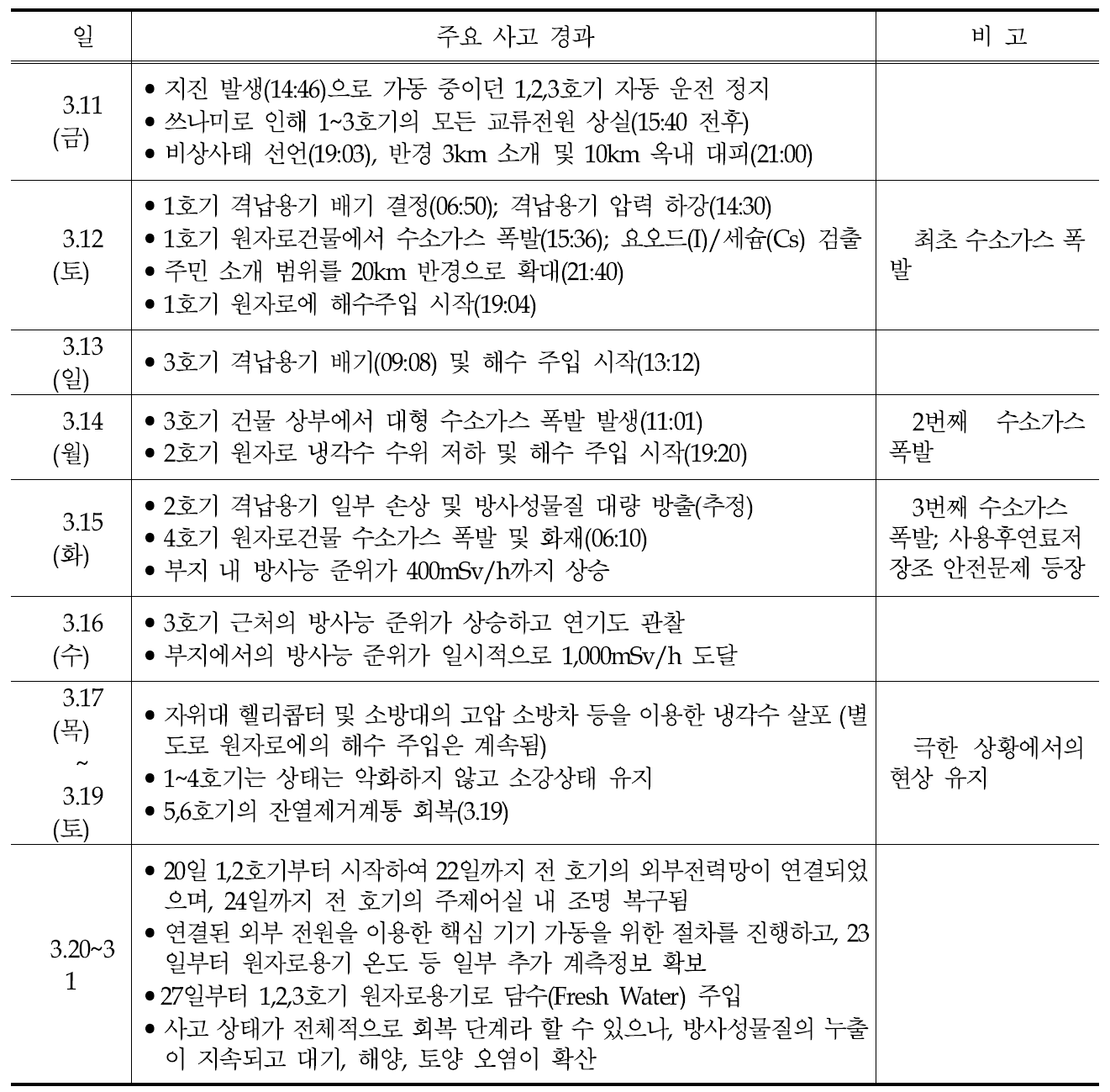 후쿠시마 사고의 초기 전개