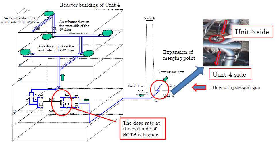 4호기 예비기체처리계통을 통한 수소가스 이동 경로