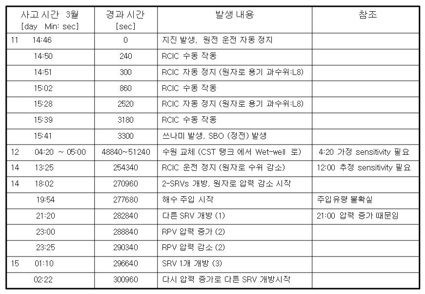 후쿠시마 원전 2호기 시간별 사고 진행 요약