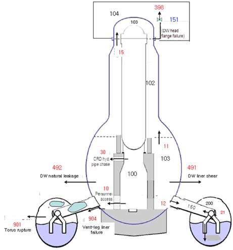 일차 격납 용기 모의를 위한 구역도